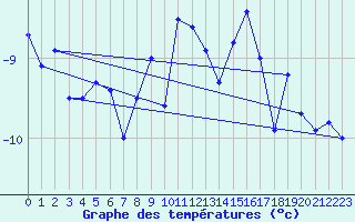 Courbe de tempratures pour Corvatsch