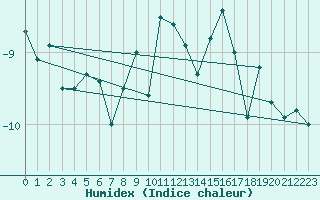 Courbe de l'humidex pour Corvatsch