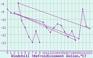Courbe du refroidissement olien pour La Pinilla, estacin de esqu