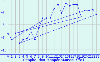 Courbe de tempratures pour Saentis (Sw)