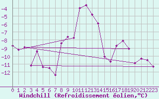 Courbe du refroidissement olien pour Obergurgl