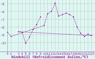 Courbe du refroidissement olien pour Gulbene