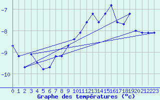 Courbe de tempratures pour Titlis