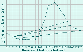 Courbe de l'humidex pour Faulx-les-Tombes (Be)