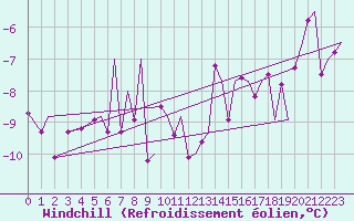 Courbe du refroidissement olien pour Tromso / Langnes