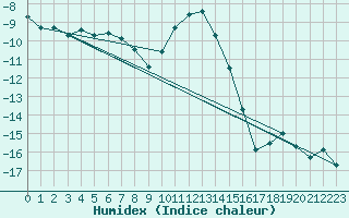 Courbe de l'humidex pour Ualand-Bjuland