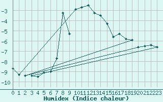 Courbe de l'humidex pour Hallhaaxaasen
