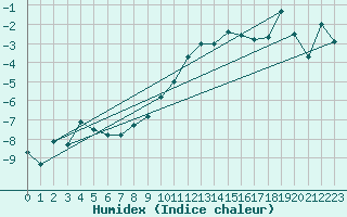 Courbe de l'humidex pour Semmering Pass