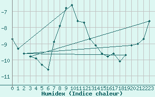 Courbe de l'humidex pour Titlis