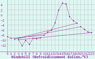 Courbe du refroidissement olien pour Chamonix-Mont-Blanc (74)