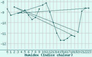 Courbe de l'humidex pour Kajaani Petaisenniska