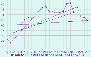 Courbe du refroidissement olien pour Naimakka