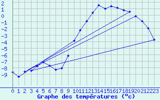 Courbe de tempratures pour Marsens