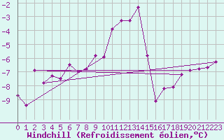 Courbe du refroidissement olien pour Utsjoki Nuorgam rajavartioasema