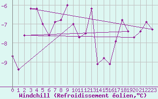 Courbe du refroidissement olien pour Guetsch