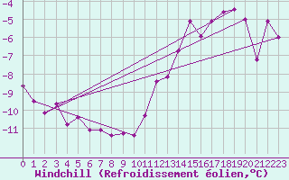 Courbe du refroidissement olien pour Radinghem (62)
