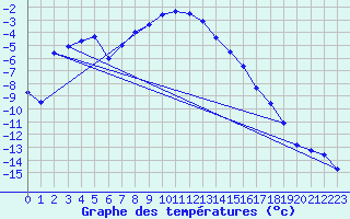 Courbe de tempratures pour Salla Naruska
