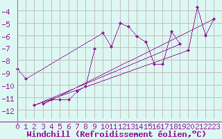 Courbe du refroidissement olien pour La Fretaz (Sw)