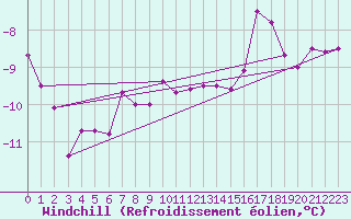 Courbe du refroidissement olien pour Vardo Ap