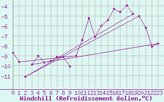 Courbe du refroidissement olien pour Coburg