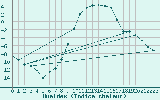 Courbe de l'humidex pour Nesbyen-Todokk