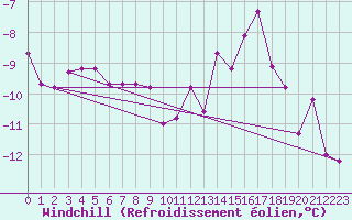 Courbe du refroidissement olien pour Stoetten