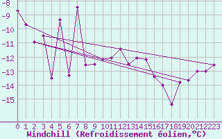 Courbe du refroidissement olien pour Piz Martegnas