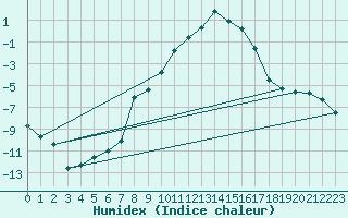 Courbe de l'humidex pour Korsvattnet