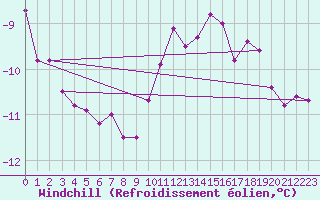 Courbe du refroidissement olien pour Semmering Pass