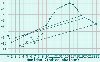 Courbe de l'humidex pour Hestrud (59)