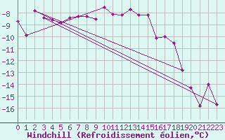 Courbe du refroidissement olien pour Chaumont (Sw)