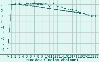 Courbe de l'humidex pour Ischgl / Idalpe