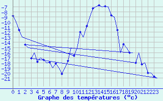 Courbe de tempratures pour Samedam-Flugplatz
