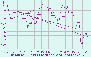 Courbe du refroidissement olien pour Arhangel