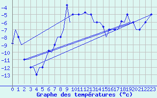 Courbe de tempratures pour Uralsk