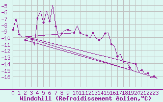 Courbe du refroidissement olien pour Batsfjord