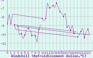 Courbe du refroidissement olien pour Holzdorf