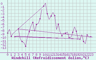 Courbe du refroidissement olien pour Poprad / Tatry
