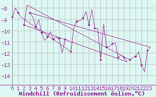 Courbe du refroidissement olien pour Cork Airport