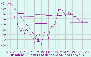 Courbe du refroidissement olien pour Bardufoss