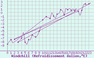 Courbe du refroidissement olien pour Oostende (Be)