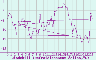 Courbe du refroidissement olien pour Genve (Sw)
