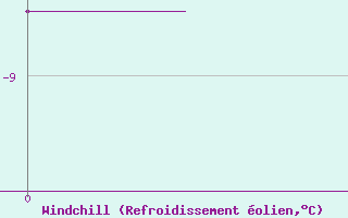 Courbe du refroidissement �olien pour Altenburg Nobitz