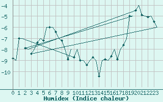 Courbe de l'humidex pour Vidsel