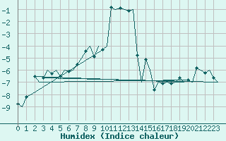 Courbe de l'humidex pour Bardufoss