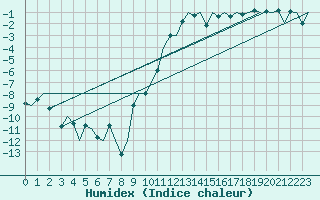 Courbe de l'humidex pour Samedam-Flugplatz