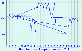 Courbe de tempratures pour Skelleftea Airport
