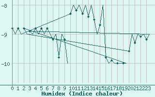 Courbe de l'humidex pour Skelleftea Airport