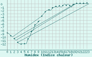 Courbe de l'humidex pour Billund Lufthavn