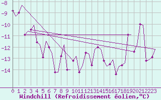 Courbe du refroidissement olien pour Trondheim / Vaernes
